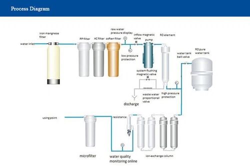 Latest company news about Principio del sistema di osmosi inversa
